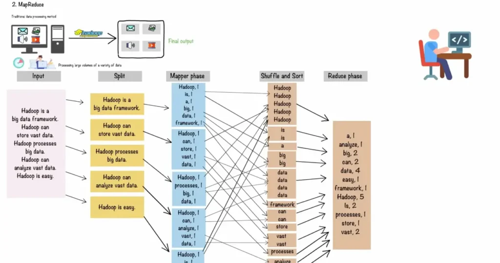 Hadoop architecture showing distributed data processing