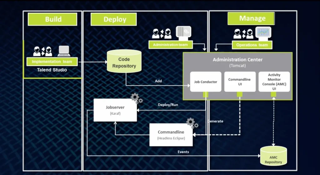 Talend interface for data integration and ETL processes.